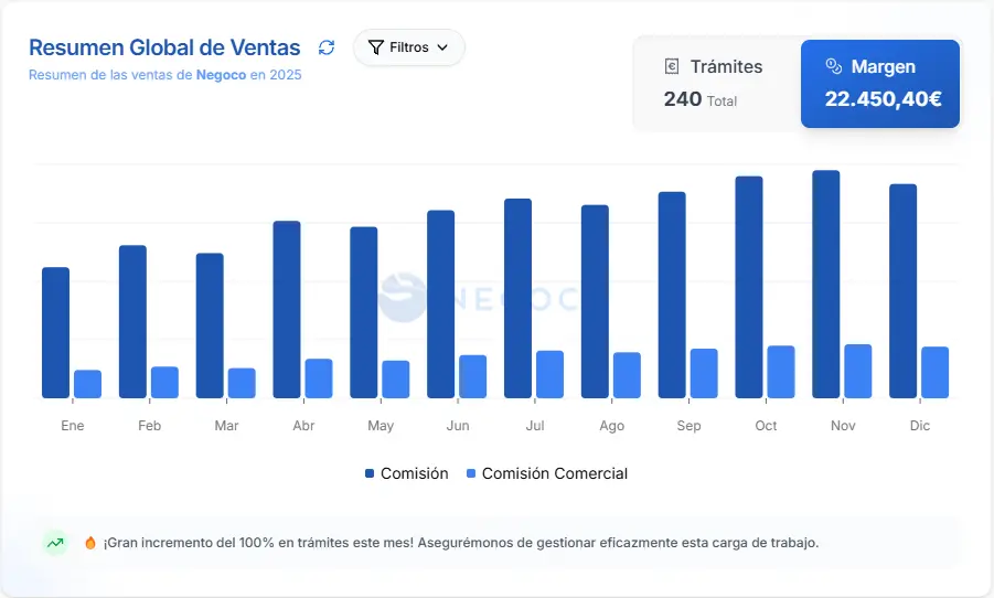Dashboard analítico anual del CRM Negoco - seguimiento de ventas energéticas